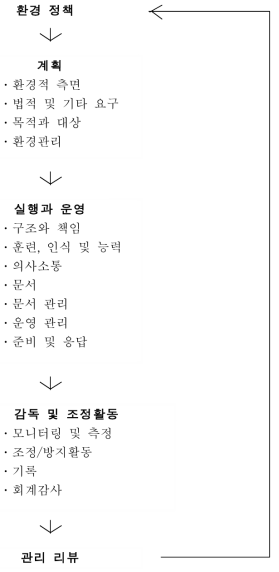 ISO14000 환경관리시스템 모델