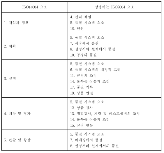 단순 형태의 ISO14004과 ISO9004에서 중요 요소 및 조항의 비교