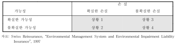 보험업자가 당면한 네가지 상황