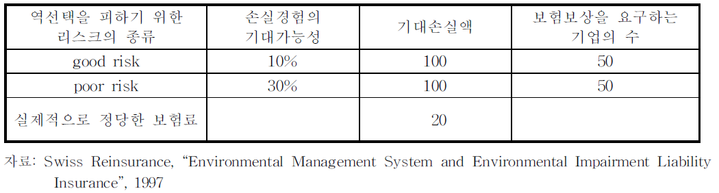 역선택과 정당한 보험료(예)