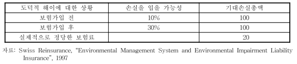 도덕적 해이와 정당한 보험료(예)