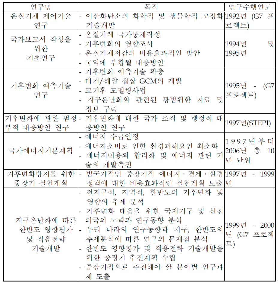 기후변화에 대응하기 위한 주요 연구개발사업