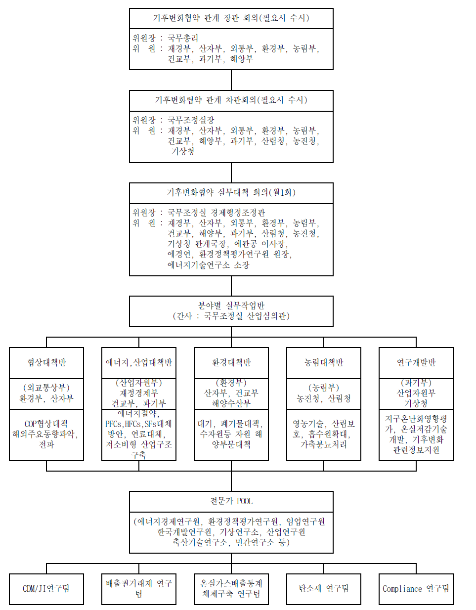 기후변화협약에 대응하는 우리 나라 실무대책 조직도 자료: 기후변화협약실무대책회의, 2000. 2
