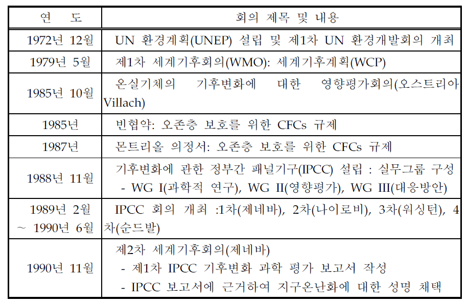 기후변화 관련 국제회의 연대기