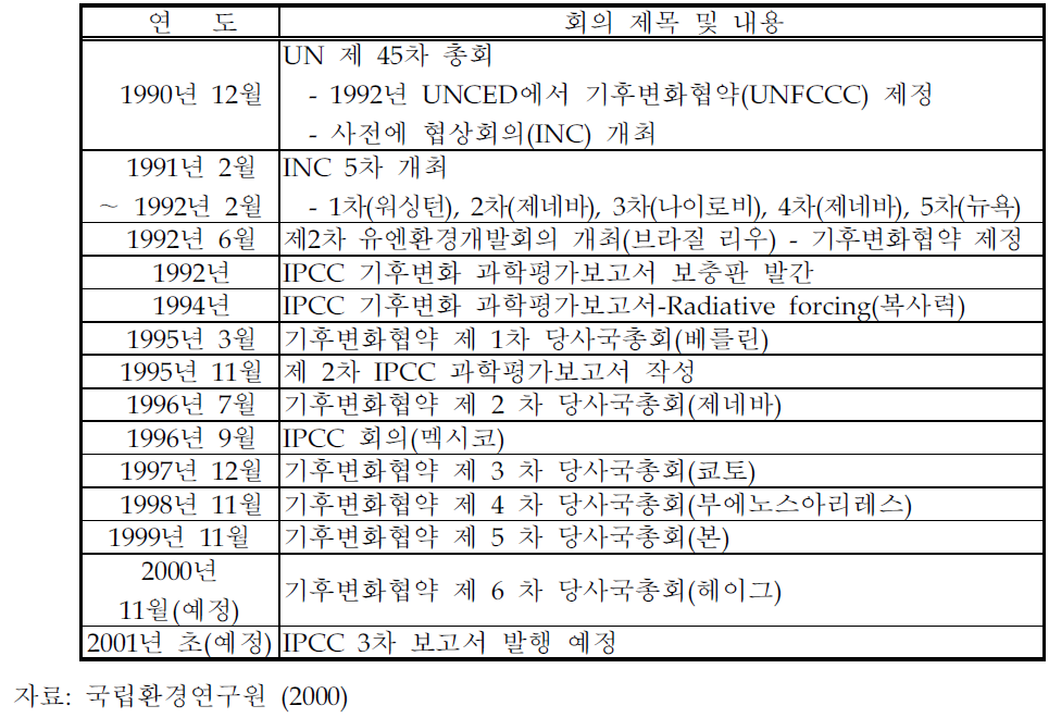 기후변화 관련 국제회의 연대기(계속)