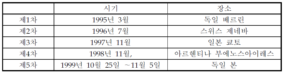 기후변화협약 당사국 회의 개최지역 및 시기