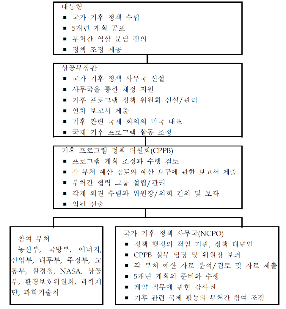 미국의 국가기후계획(NCP) 추진체계 자료: STEPI, 1997