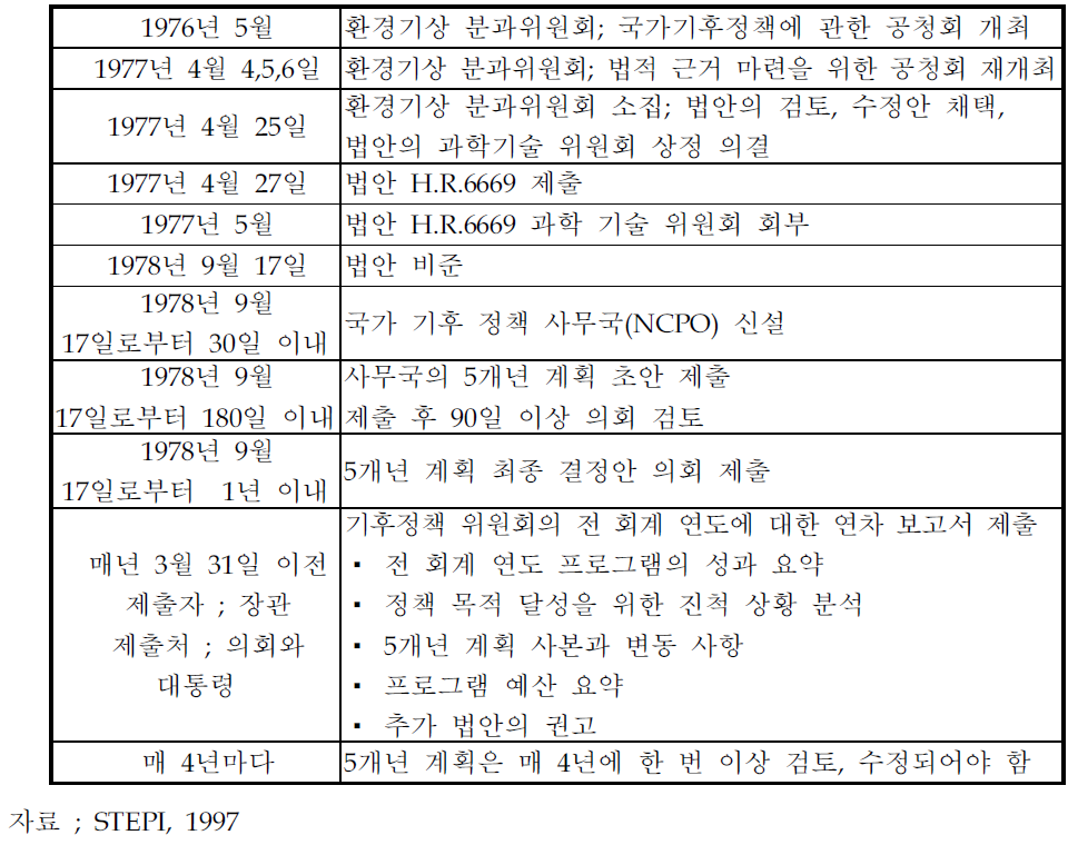 국가기후계획(NCP) 수립 추진 과정