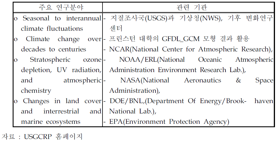 미국의 USGCRP 내역