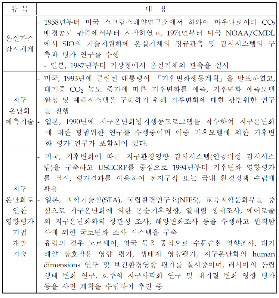 종합계획을 수립하기 위한 지구온난화 감시, 예측, 영향평가 기술개발에 대한 외국의 연구현황