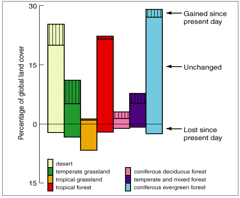 현재와 2080년의 유형별 식생면적변화 자료 : Harasawa, H.(2000) Recent development of Impacts Study in Japan and IPCC, 기후 변화와 생태계보전 심포지움 발표 OHP