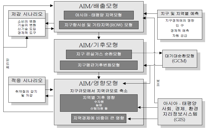 AIM 통합모형의 개요