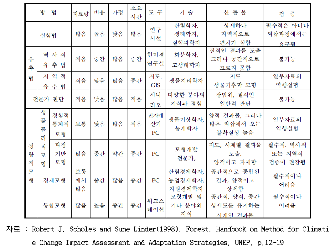 산림부문의 기후변화영향평가 기법별 개요 및 요약