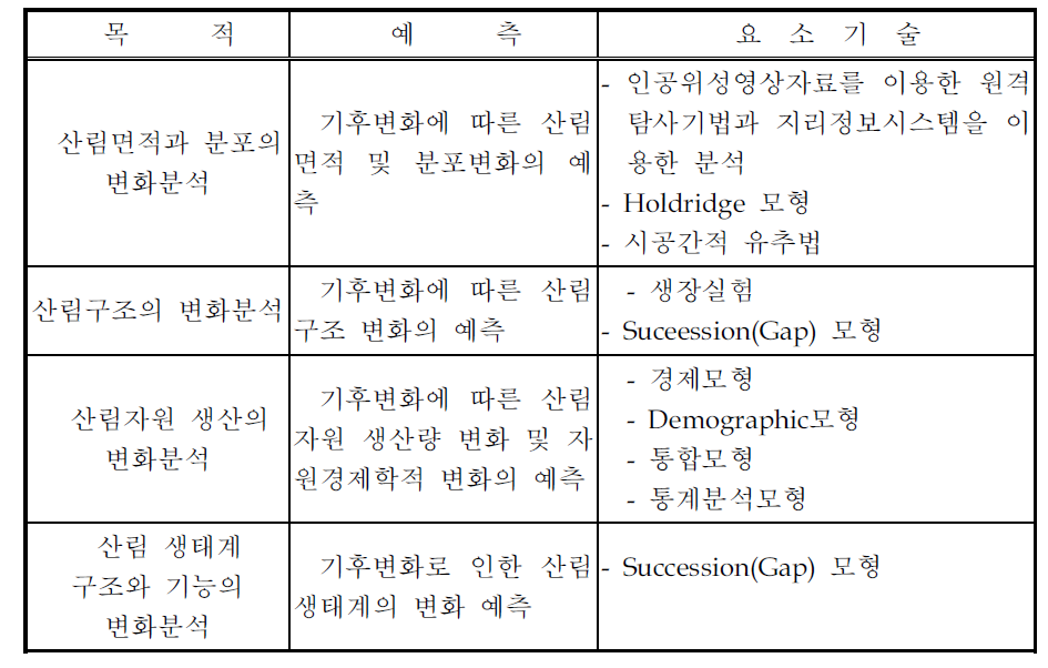 산림․식생부문 영향예측 목적에 따른 기술