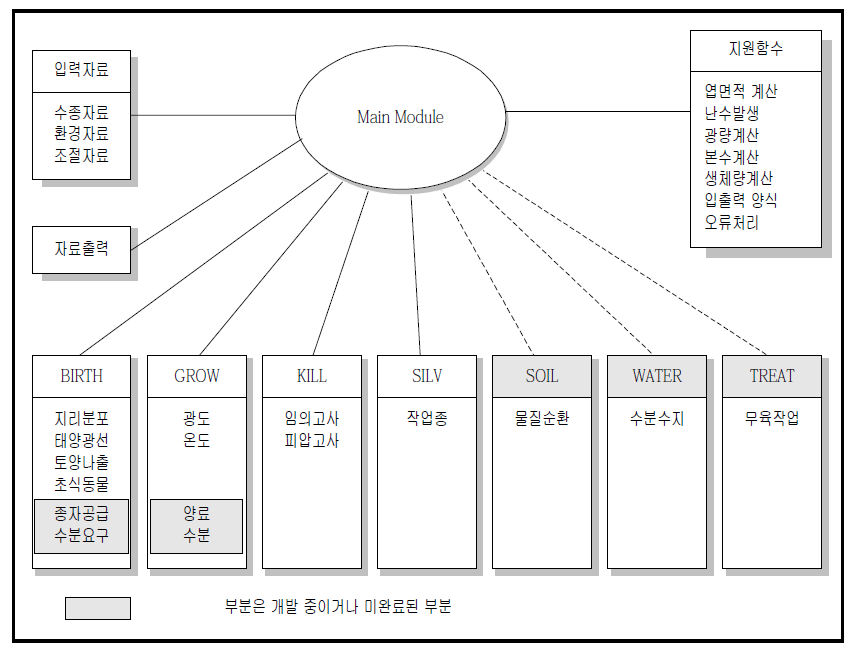 산림생태계 변화예측모형 구조사례 자료 : 박원훈 등(1995), 기후변화가 한반도에 미치는 영향과 지구환경관련 대책연구(Ⅱ), 한국과학기술원, p.153