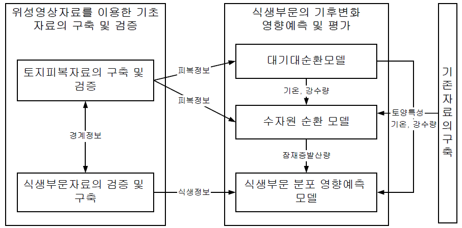 연구의 개념적 흐름