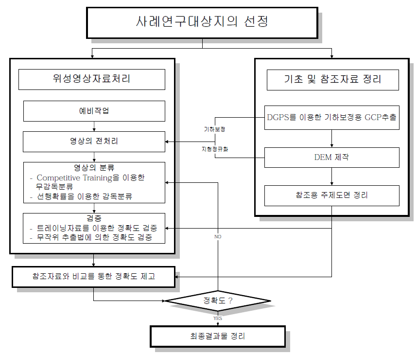 토지피복분류정보 구축 및 검증의 흐름