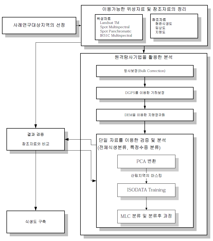 식생부문정보 검증, 구축 연구의 흐름