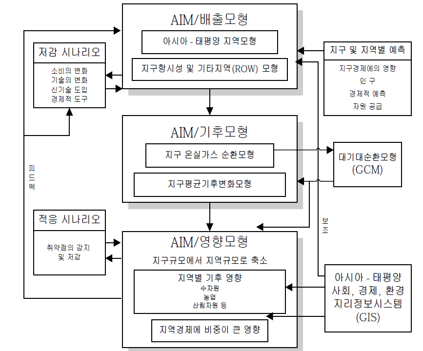 AIM/Impact 기후변화영양예측 및 평가 모형의 기본 골격 자료 : AIM Project Team(1996), Technical Structure of AIM/Impact Model, AIM Interim Paper, IP-95-06, Tsukuba, Japan. pp.7