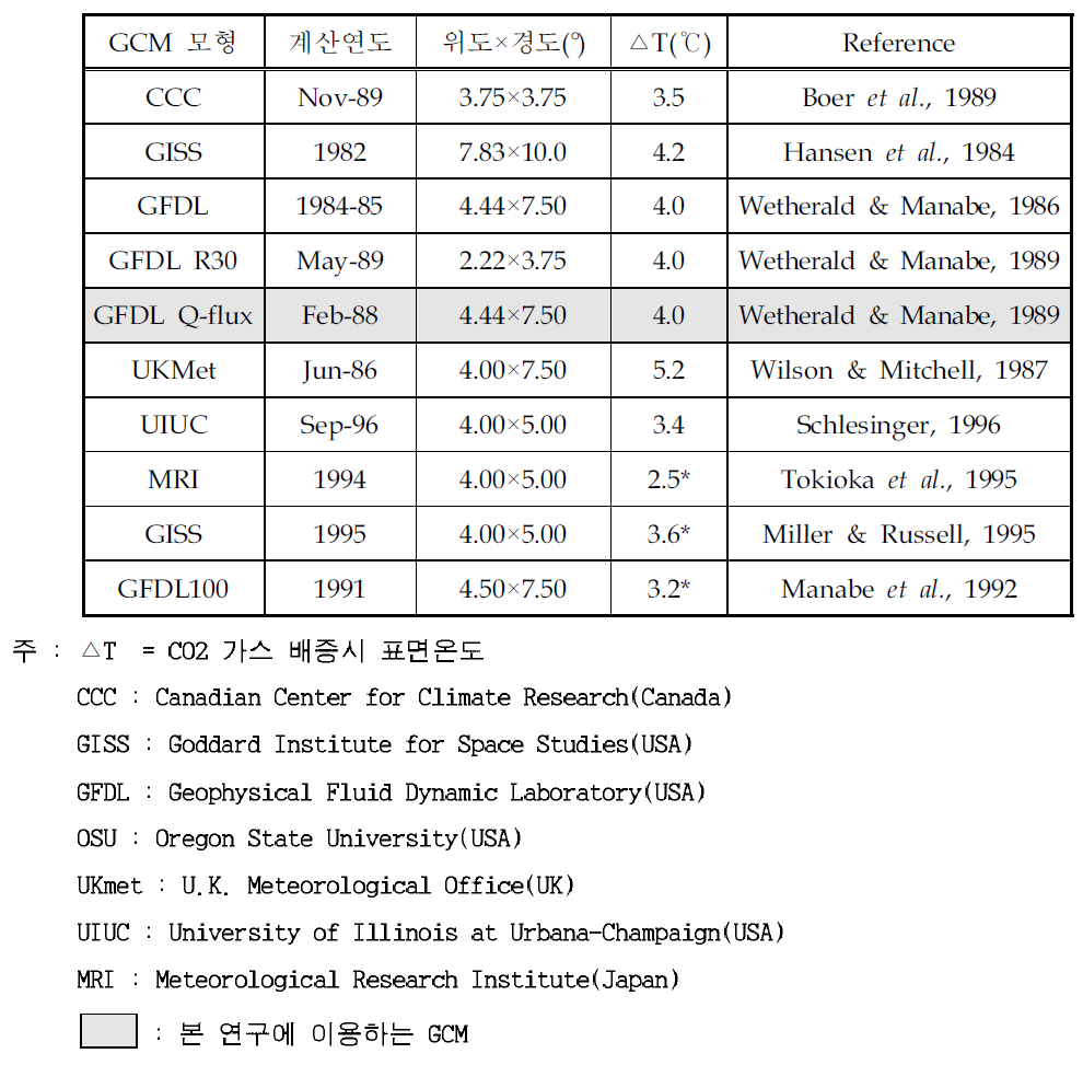 현재 전세계적으로 활용되는 GCM과 본 연구에 활용한 GCM