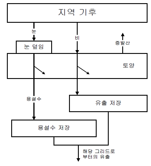 물 균형 모형의 개요 자료 : AIM Project Team(1996), Technical Sturcture of AIM/Impact Model, AIM Interim Paper, IP-95-06, Tsukuba, Japan