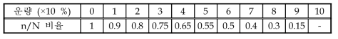 운량과 비율과의 관계N