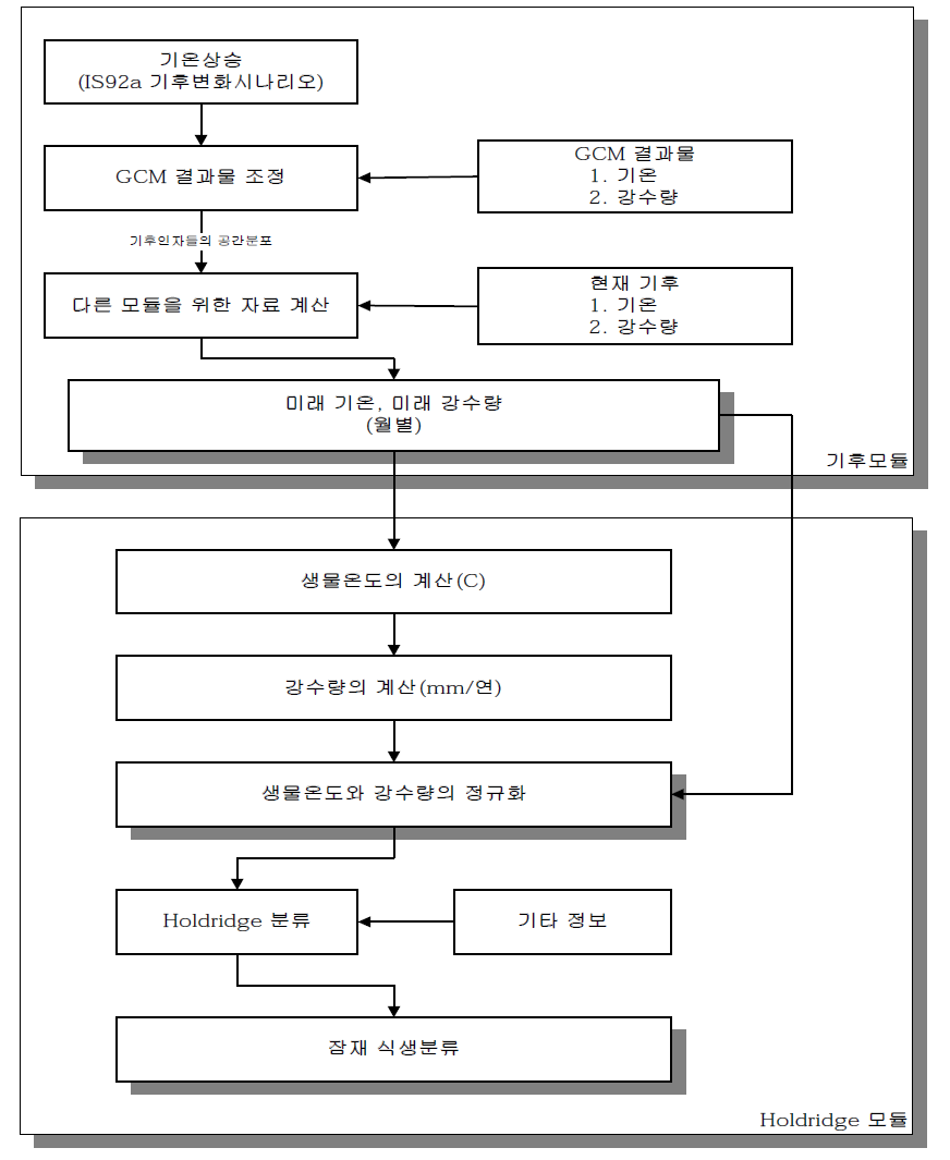 기후와 식생영향예측 모형의 흐름 자료 : Takahashi et al.(1998), Impacts of Climate Change on Water Resources, Crop Production and natural Ecosystem in the Asia and Pacific Region, Journal of Global Environment Engineering 1:93-95를 수정