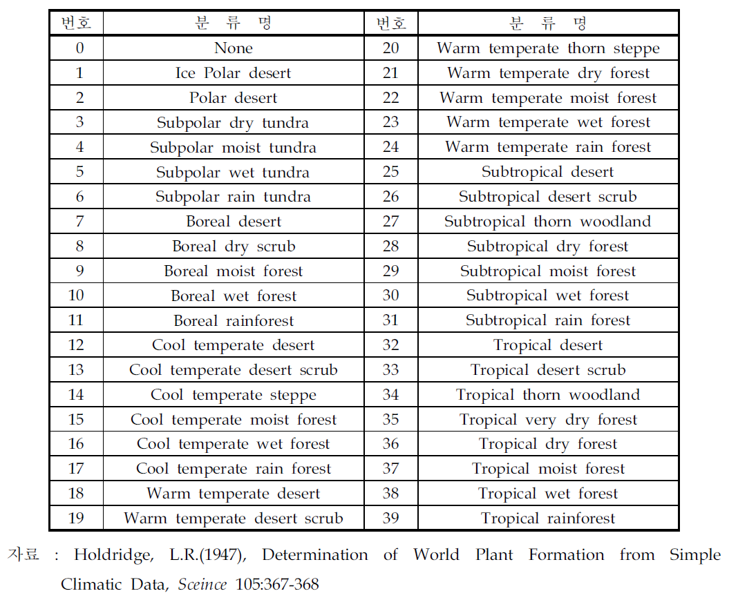 Holdridge 모형의 식생분류표