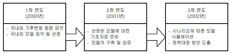 3단계 연구추진 계획