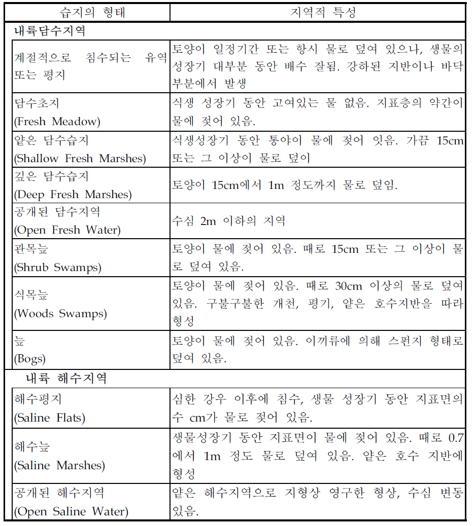 토양이 물에 침수되는 조건에 따른 지역별 습지분류