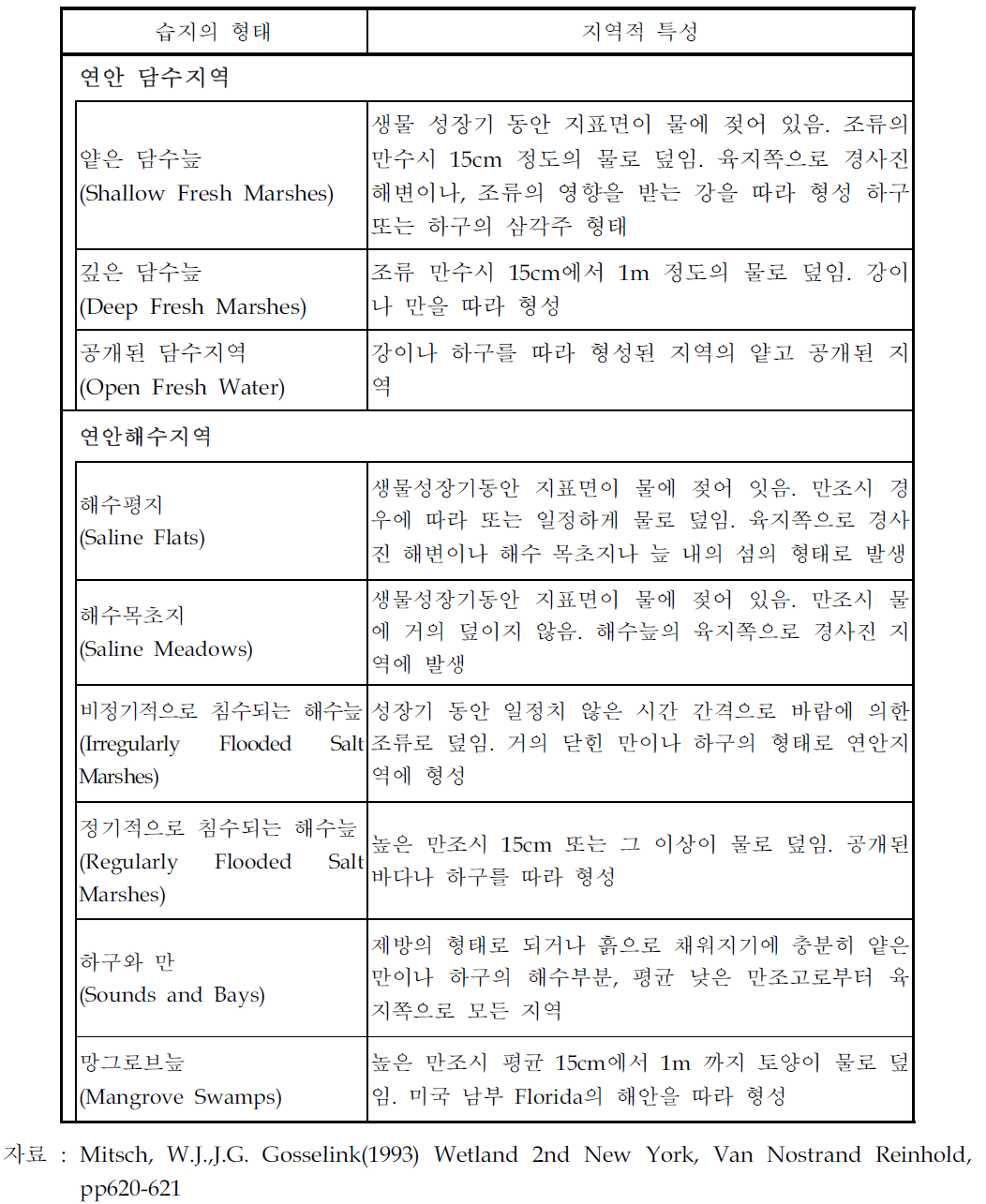 토양이 물에 침수되는 조건에 따른 지역별 습지분류(계속)