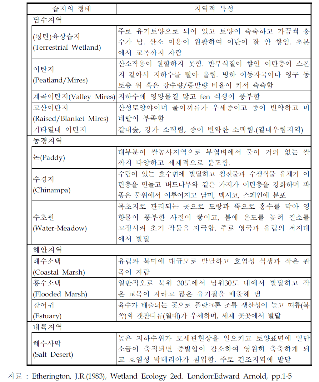 열대에서 툰드라까지의 습지의 유형