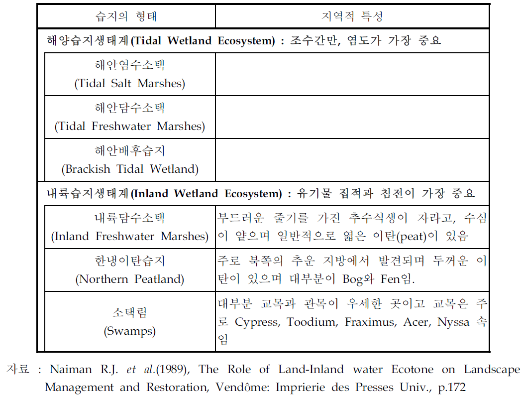 해안 및 내륙 습지생태계 유형