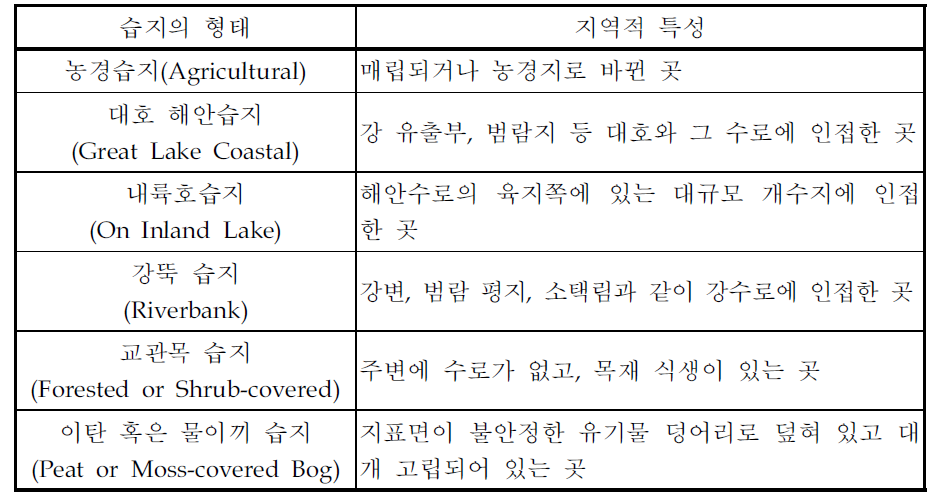 미시간주외 대호가 있는 주들의 습지유형