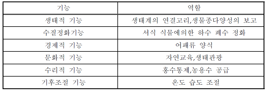 습지의 기능