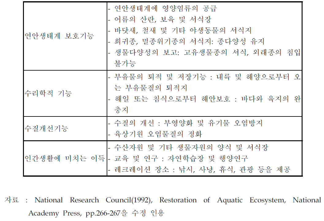 연안습지의 기능