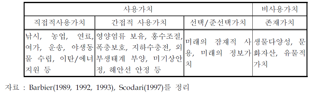 습지의 경제적 가치