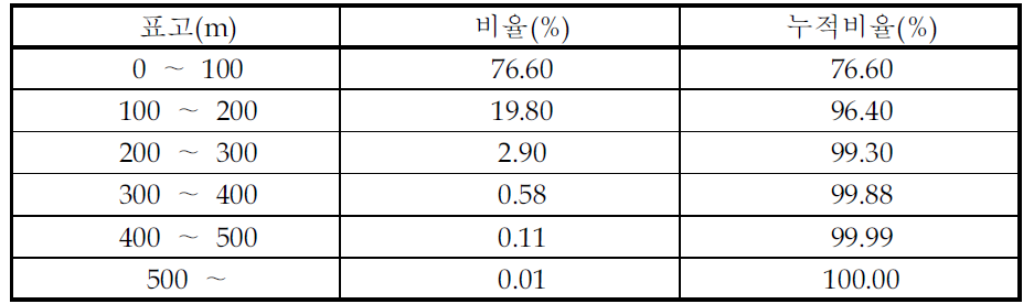 대상지내 표고분석