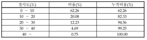 경사분석결과