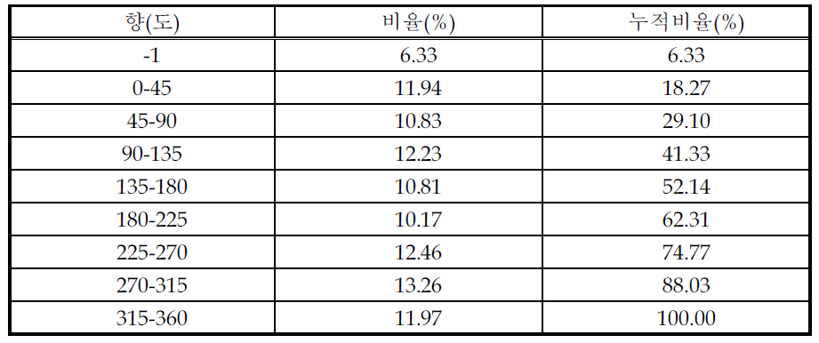 향분석결과