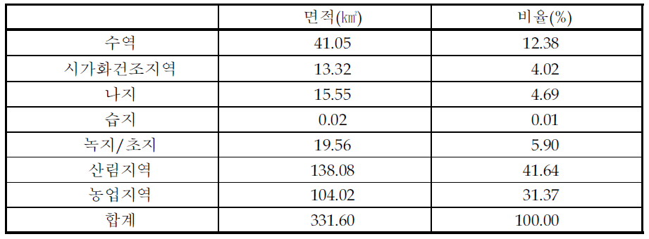 사례연구대상지연구 대상지역의 피복분류결과