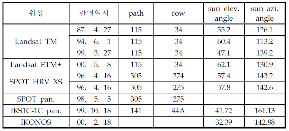 위성영상자료의 정보