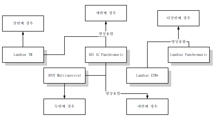 여러 가지 인공위성영상자료의 분석 시나리오