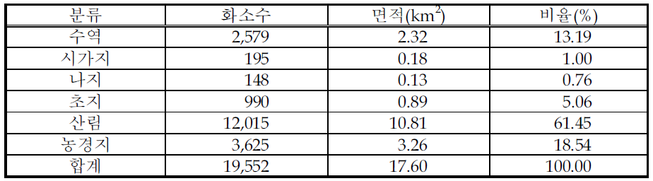 Landsat 5 TM 피복분류결과