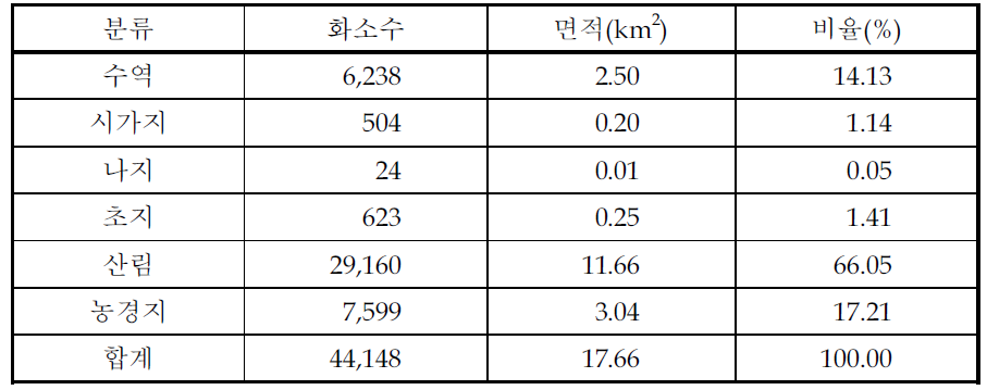 SPOT 위성영상을 이용한 피복분류결과