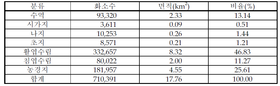 Landsat5 TM과 IRS를 융합하여 분류한 결과