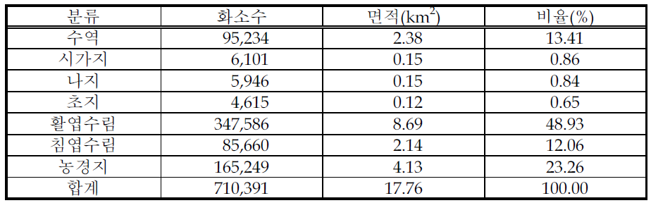 Spot Multispectral과 IRS 1C panchromatic을 융합하여 분류한 결과