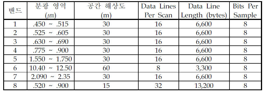 Landsat-7 ETM+의 밴드 특성