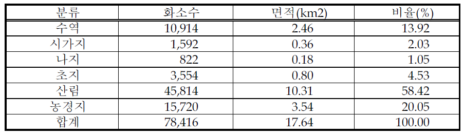 Landsat-7 ETM+ 의 분류 결과