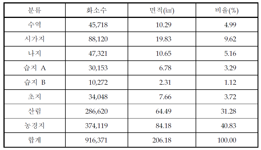 여주지역의 하천주변 습지분류(피복분류) 결과